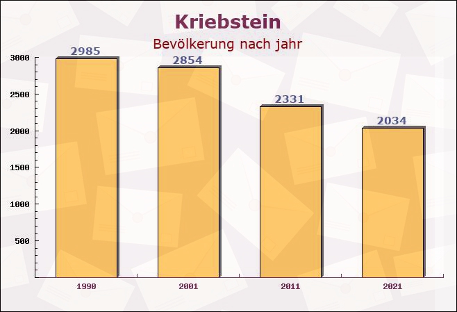 Kriebstein, Sachsen - Einwohner nach jahr