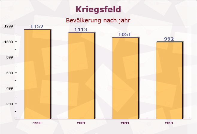 Kriegsfeld, Rheinland-Pfalz - Einwohner nach jahr