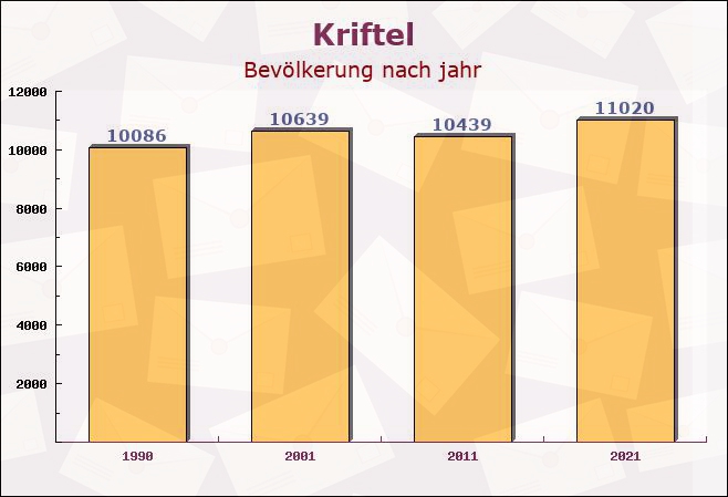 Kriftel, Hessen - Einwohner nach jahr