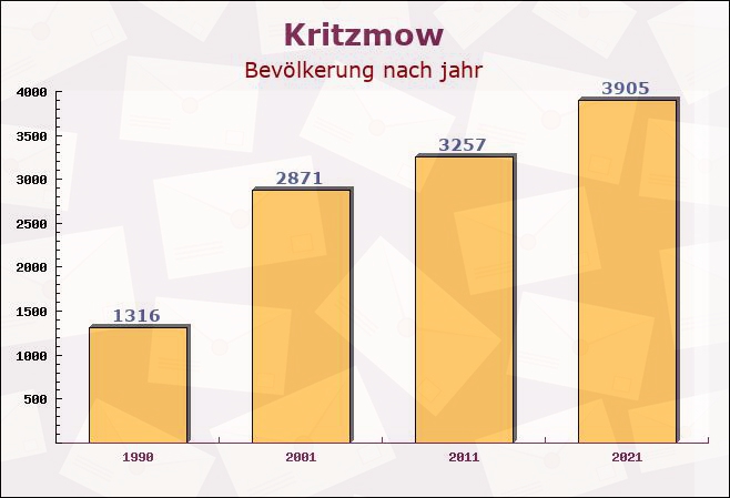 Kritzmow, Mecklenburg-Vorpommern - Einwohner nach jahr