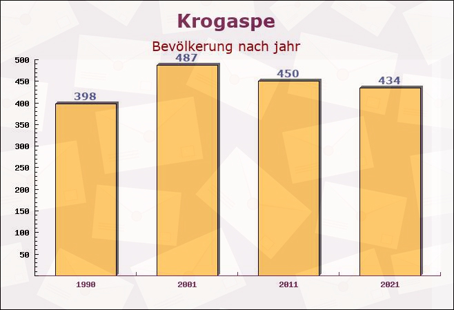 Krogaspe, Schleswig-Holstein - Einwohner nach jahr