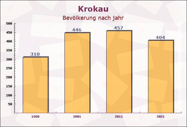 Krokau, Schleswig-Holstein - Einwohner nach jahr