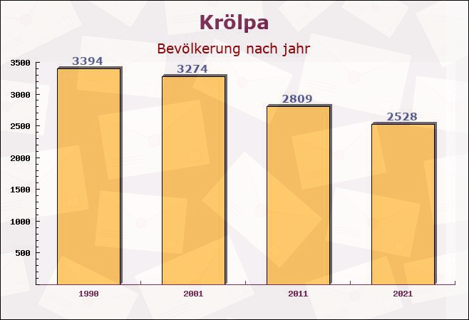 Krölpa, Thüringen - Einwohner nach jahr