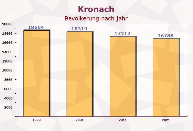 Kronach, Bayern - Einwohner nach jahr