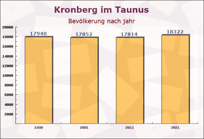 Kronberg im Taunus, Hessen - Einwohner nach jahr