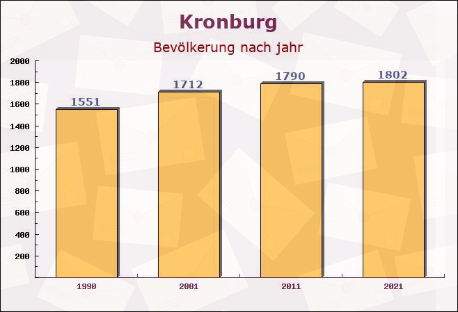 Kronburg, Bayern - Einwohner nach jahr