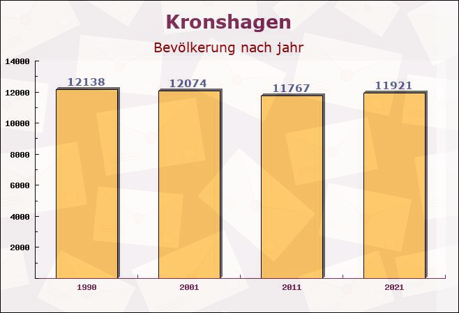 Kronshagen, Schleswig-Holstein - Einwohner nach jahr