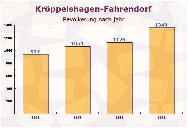 Kröppelshagen-Fahrendorf, Schleswig-Holstein - Einwohner nach jahr