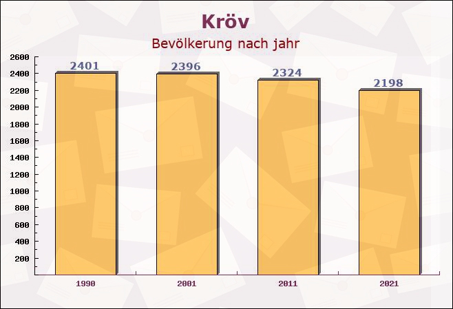 Kröv, Rheinland-Pfalz - Einwohner nach jahr