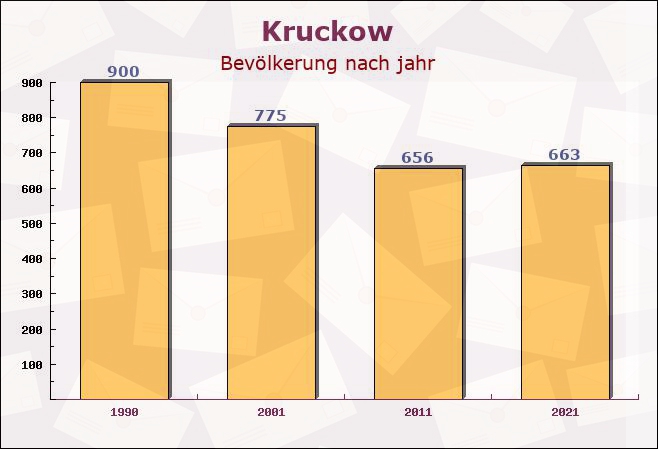 Kruckow, Mecklenburg-Vorpommern - Einwohner nach jahr