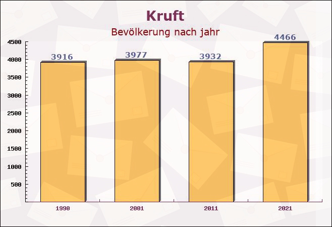 Kruft, Rheinland-Pfalz - Einwohner nach jahr