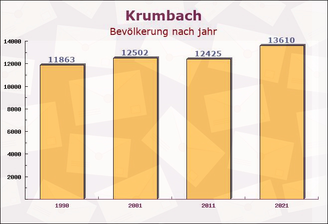 Krumbach, Bayern - Einwohner nach jahr