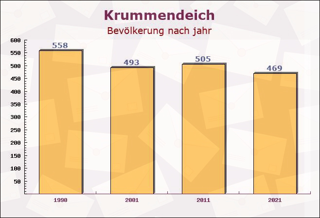 Krummendeich, Niedersachsen - Einwohner nach jahr