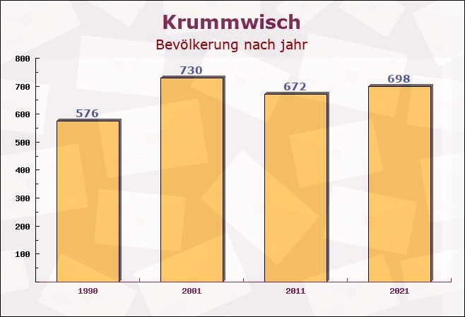 Krummwisch, Schleswig-Holstein - Einwohner nach jahr