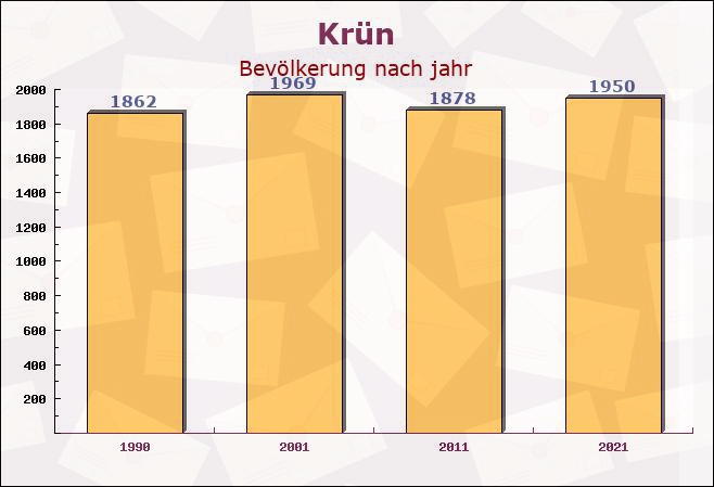 Krün, Bayern - Einwohner nach jahr