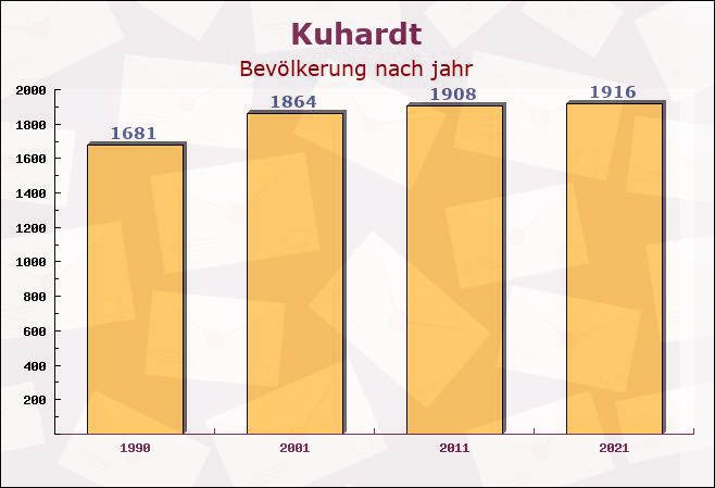 Kuhardt, Rheinland-Pfalz - Einwohner nach jahr