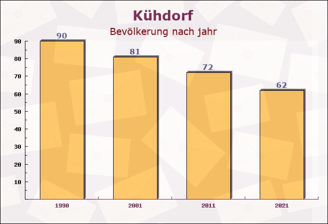 Kühdorf, Thüringen - Einwohner nach jahr