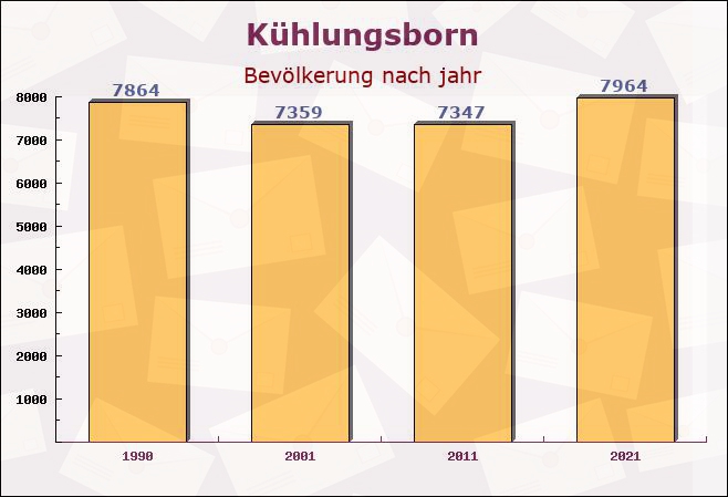 Kühlungsborn, Mecklenburg-Vorpommern - Einwohner nach jahr