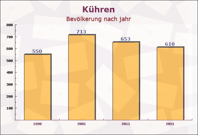 Kühren, Schleswig-Holstein - Einwohner nach jahr