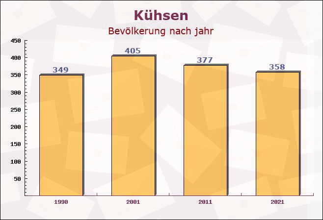 Kühsen, Schleswig-Holstein - Einwohner nach jahr