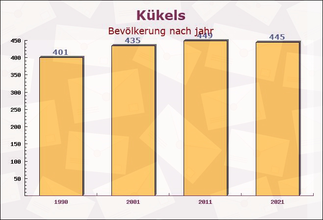 Kükels, Schleswig-Holstein - Einwohner nach jahr