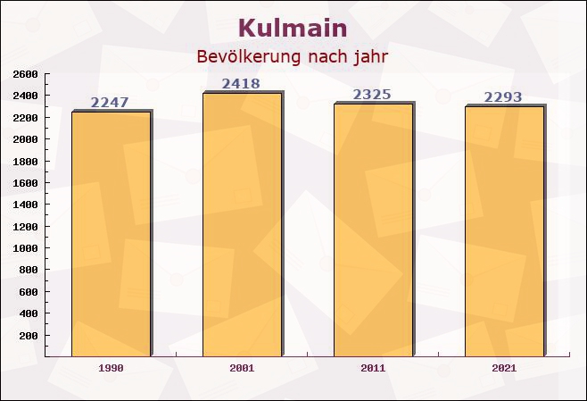 Kulmain, Bayern - Einwohner nach jahr