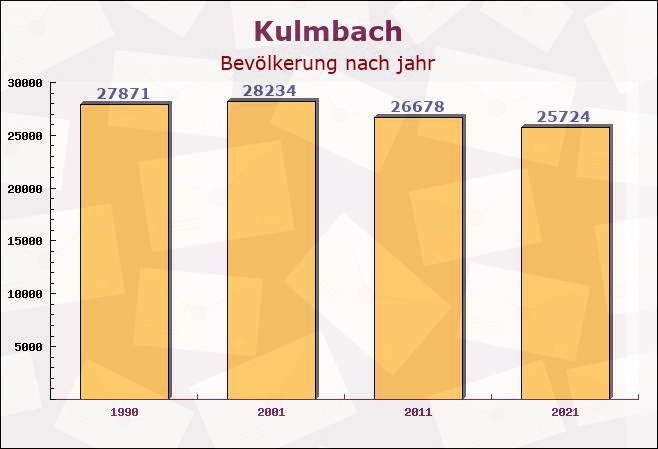 Kulmbach, Bayern - Einwohner nach jahr