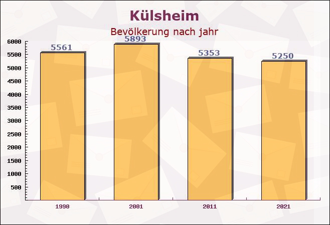 Külsheim, Baden-Württemberg - Einwohner nach jahr