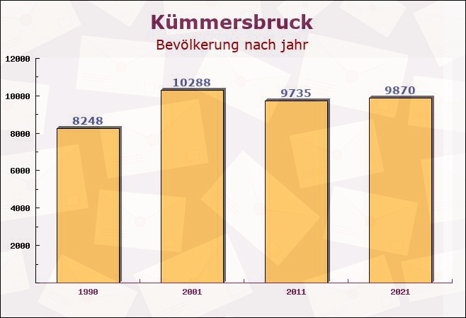 Kümmersbruck, Bayern - Einwohner nach jahr