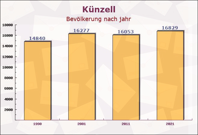 Künzell, Hessen - Einwohner nach jahr