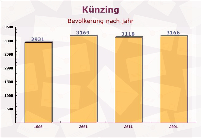 Künzing, Bayern - Einwohner nach jahr