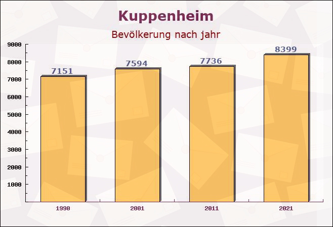 Kuppenheim, Baden-Württemberg - Einwohner nach jahr