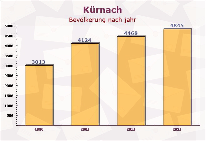 Kürnach, Bayern - Einwohner nach jahr