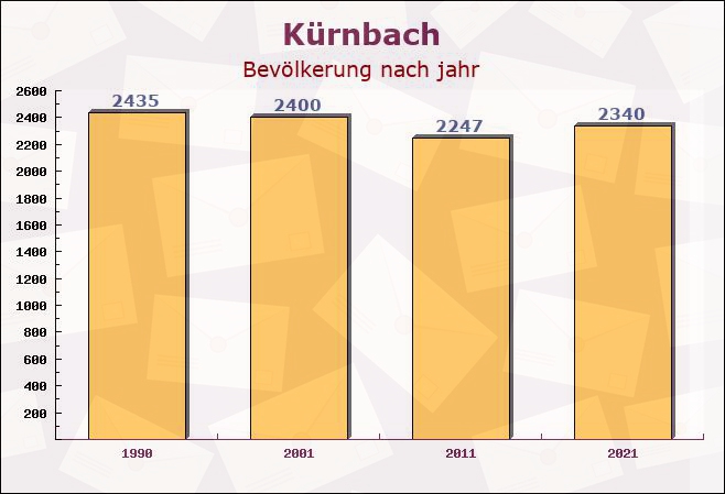 Kürnbach, Baden-Württemberg - Einwohner nach jahr