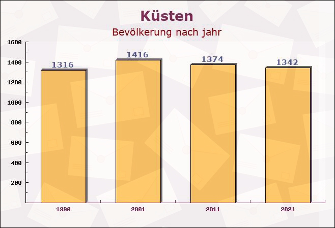 Küsten, Niedersachsen - Einwohner nach jahr