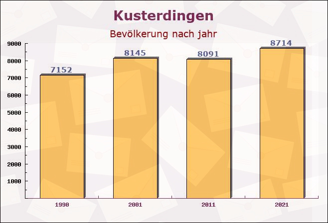 Kusterdingen, Baden-Württemberg - Einwohner nach jahr