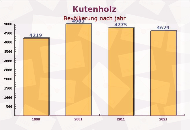 Kutenholz, Niedersachsen - Einwohner nach jahr