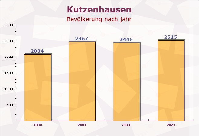 Kutzenhausen, Bayern - Einwohner nach jahr