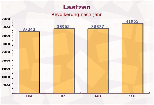 Laatzen, Niedersachsen - Einwohner nach jahr