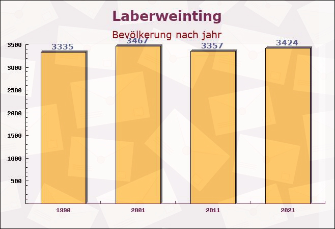 Laberweinting, Bayern - Einwohner nach jahr