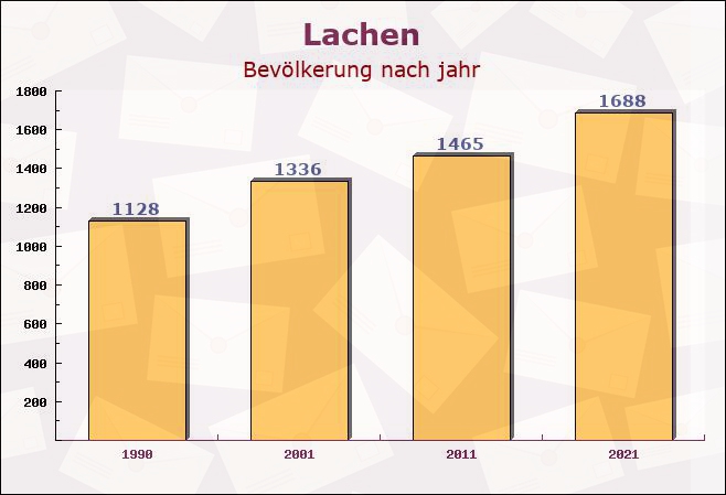 Lachen, Bayern - Einwohner nach jahr