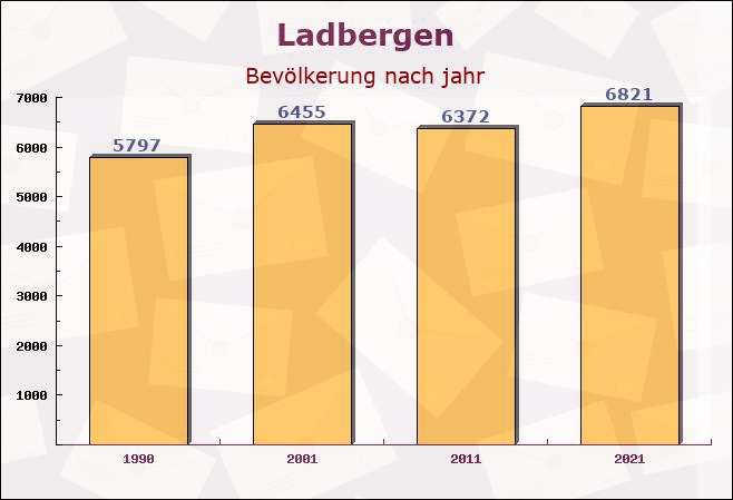 Ladbergen, Nordrhein-Westfalen - Einwohner nach jahr