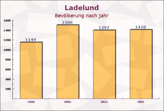Ladelund, Schleswig-Holstein - Einwohner nach jahr