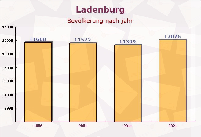 Ladenburg, Baden-Württemberg - Einwohner nach jahr