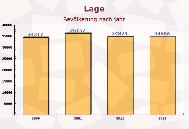 Lage, Nordrhein-Westfalen - Einwohner nach jahr