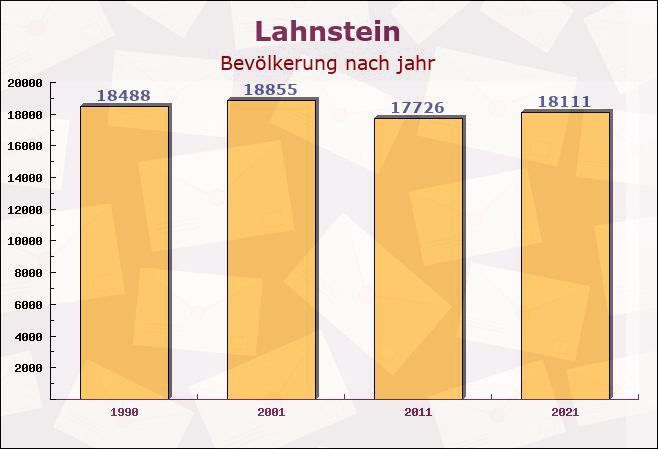 Lahnstein, Rheinland-Pfalz - Einwohner nach jahr