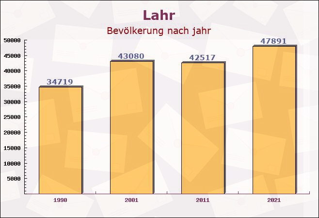 Lahr, Baden-Württemberg - Einwohner nach jahr