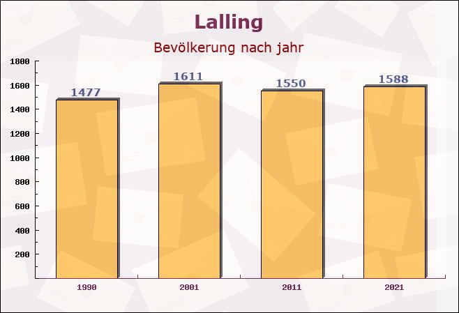 Lalling, Bayern - Einwohner nach jahr