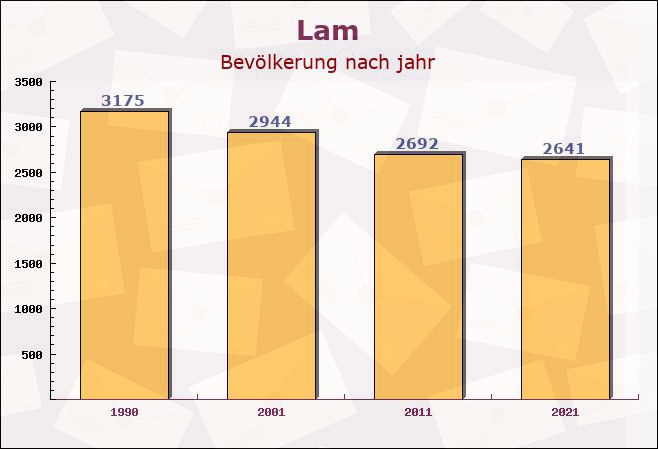 Lam, Bayern - Einwohner nach jahr