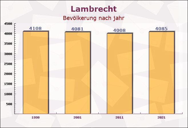 Lambrecht, Rheinland-Pfalz - Einwohner nach jahr
